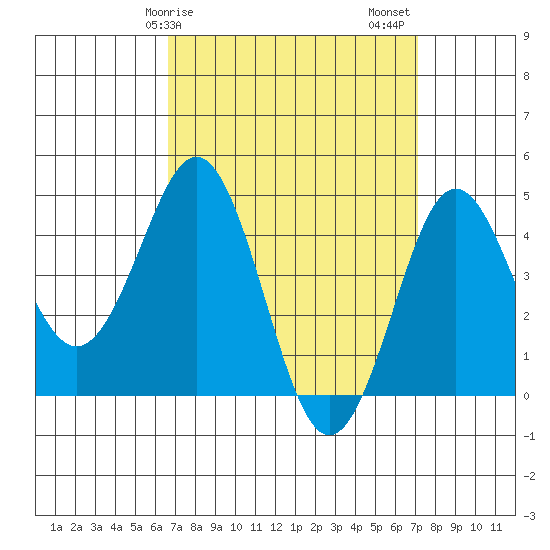 San Diego tide chart for Tuesday, March 29, 2022