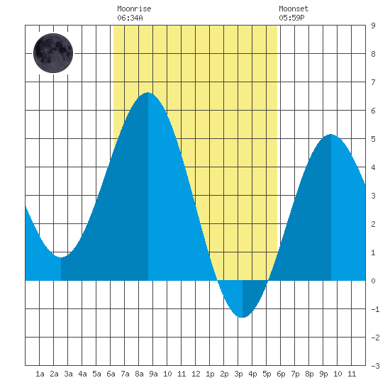 San Diego tide chart for Wednesday, March 2, 2022