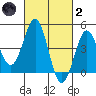 San Diego tide chart for Wednesday, March 2, 2022