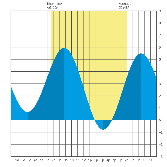 San Diego tide chart for Wednesday, March 30, 2022