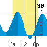 San Diego tide chart for Wednesday, March 30, 2022
