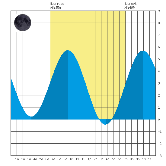 San Diego tide chart for Thursday, March 31, 2022