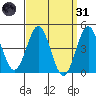 San Diego tide chart for Thursday, March 31, 2022