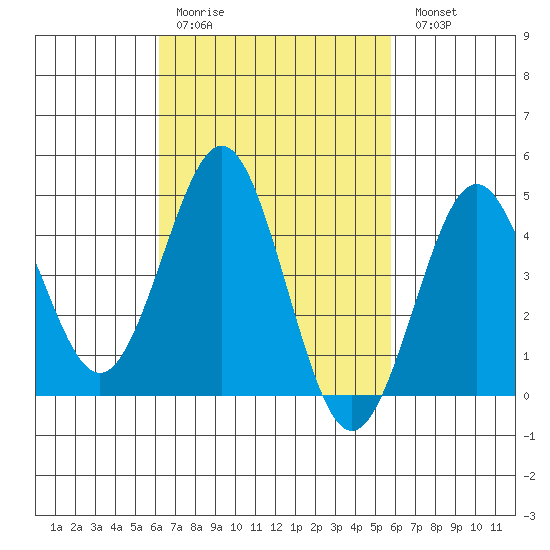 San Diego tide chart for Thursday, March 3, 2022