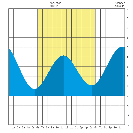 San Diego tide chart for Sunday, March 6, 2022