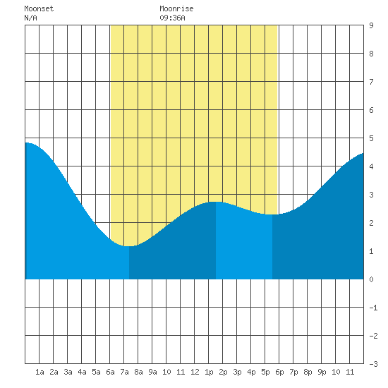San Diego tide chart for Tuesday, March 8, 2022
