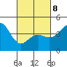San Diego tide chart for Tuesday, March 8, 2022