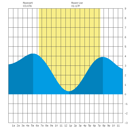 San Diego tide chart for Sunday, April 10, 2022