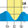 San Diego tide chart for Sunday, April 10, 2022