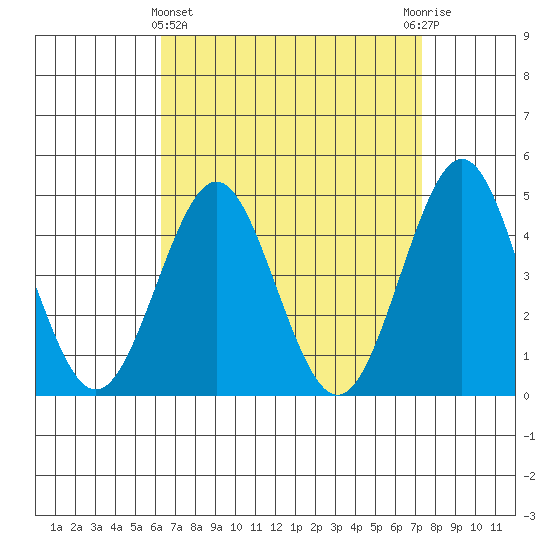San Diego tide chart for Friday, April 15, 2022