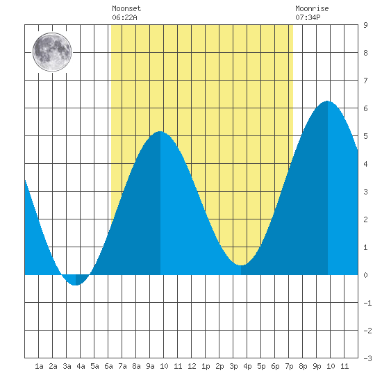 San Diego tide chart for Saturday, April 16, 2022