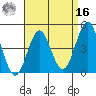 San Diego tide chart for Saturday, April 16, 2022