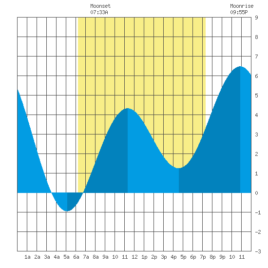 San Diego tide chart for Monday, April 18, 2022