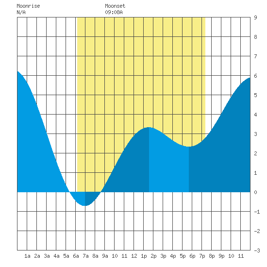 San Diego tide chart for Wednesday, April 20, 2022