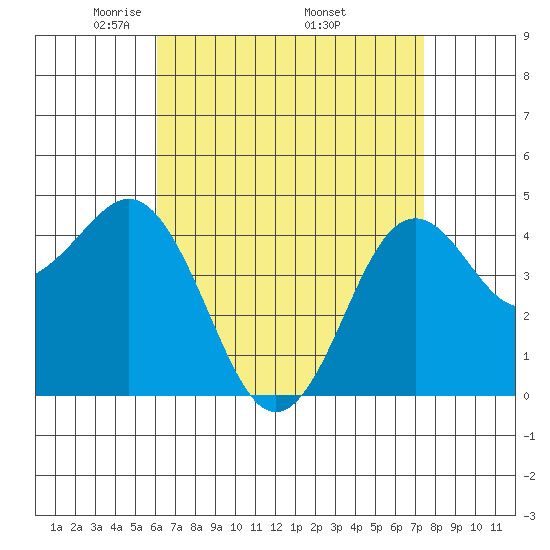 San Diego tide chart for Sunday, April 24, 2022