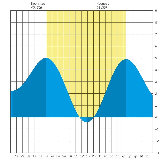 San Diego tide chart for Monday, April 25, 2022