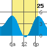 San Diego tide chart for Monday, April 25, 2022