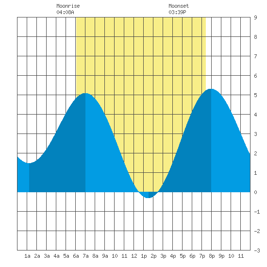 San Diego tide chart for Tuesday, April 26, 2022