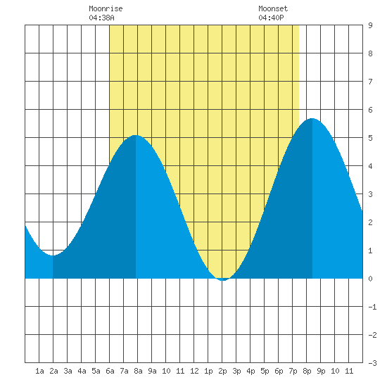 San Diego tide chart for Wednesday, April 27, 2022