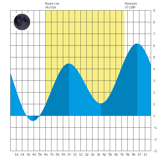 San Diego tide chart for Saturday, April 30, 2022