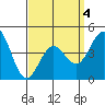 San Diego tide chart for Monday, April 4, 2022
