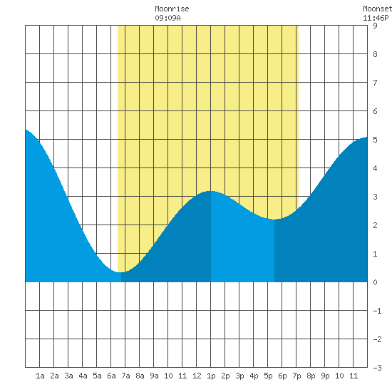San Diego tide chart for Tuesday, April 5, 2022