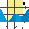 San Diego tide chart for Tuesday, April 5, 2022