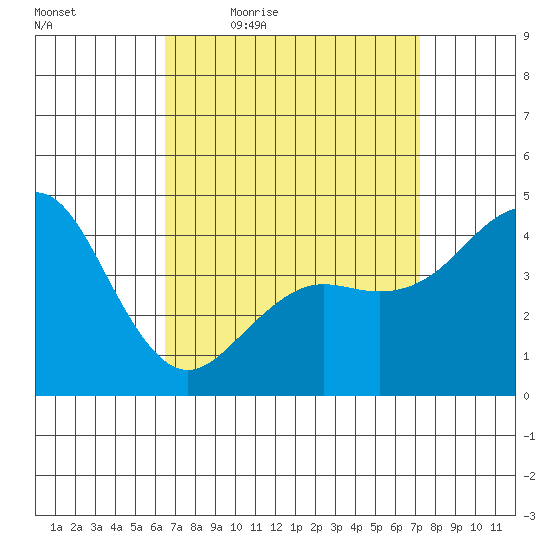 San Diego tide chart for Wednesday, April 6, 2022