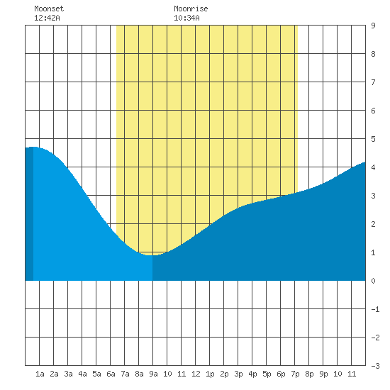 San Diego tide chart for Thursday, April 7, 2022