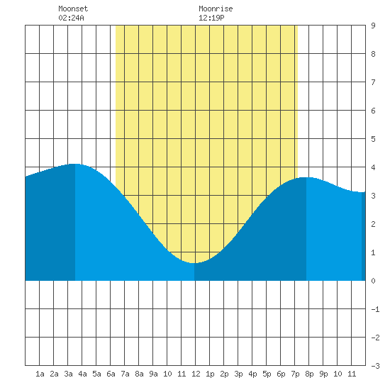 San Diego tide chart for Saturday, April 9, 2022
