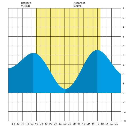 San Diego tide chart for Tuesday, May 10, 2022