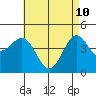 San Diego tide chart for Tuesday, May 10, 2022