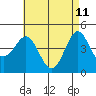San Diego tide chart for Wednesday, May 11, 2022