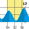 San Diego tide chart for Thursday, May 12, 2022