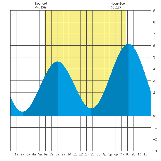 San Diego tide chart for Friday, May 13, 2022