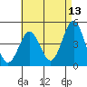 San Diego tide chart for Friday, May 13, 2022