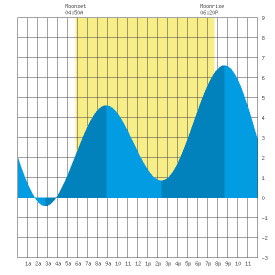 San Diego tide chart for Saturday, May 14, 2022