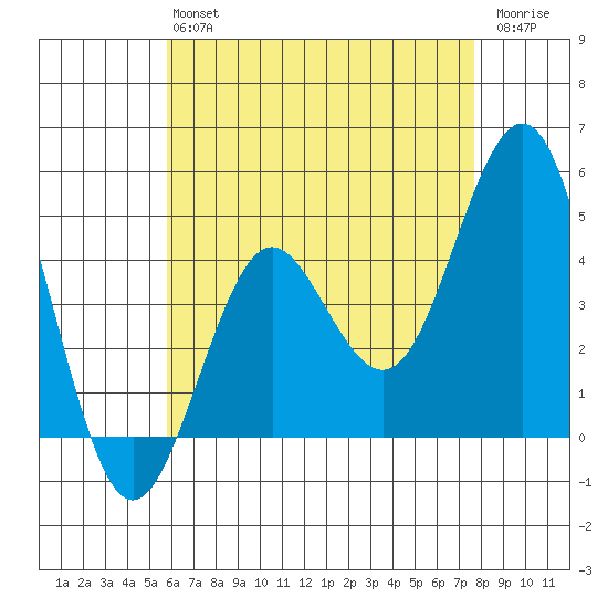 San Diego tide chart for Monday, May 16, 2022