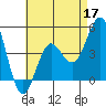 San Diego tide chart for Tuesday, May 17, 2022