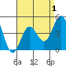 San Diego tide chart for Sunday, May 1, 2022