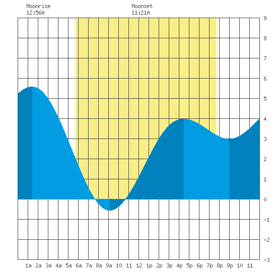 San Diego tide chart for Saturday, May 21, 2022