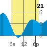 San Diego tide chart for Saturday, May 21, 2022