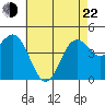 San Diego tide chart for Sunday, May 22, 2022