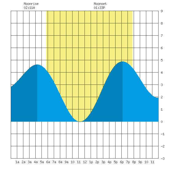 San Diego tide chart for Monday, May 23, 2022