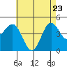 San Diego tide chart for Monday, May 23, 2022