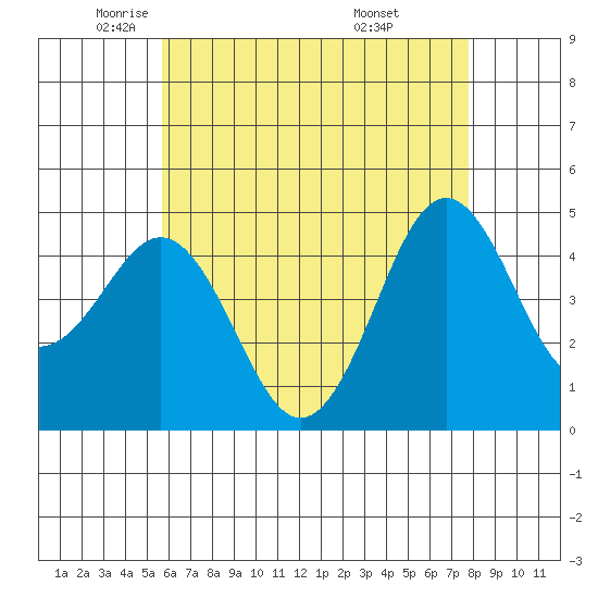 San Diego tide chart for Tuesday, May 24, 2022