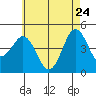 San Diego tide chart for Tuesday, May 24, 2022