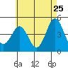 San Diego tide chart for Wednesday, May 25, 2022