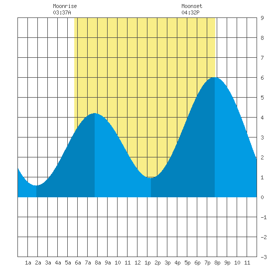 San Diego tide chart for Thursday, May 26, 2022