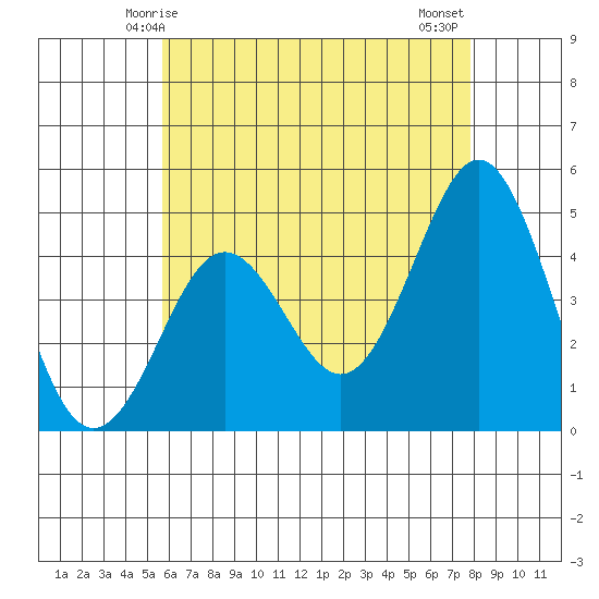 San Diego tide chart for Friday, May 27, 2022